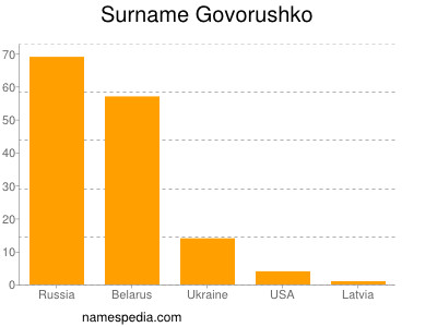 Familiennamen Govorushko