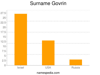 Surname Govrin