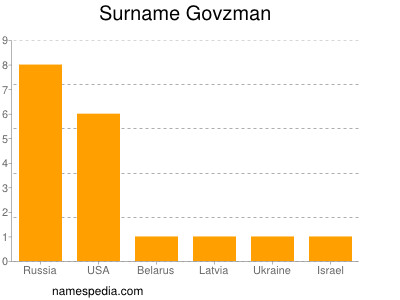 Surname Govzman