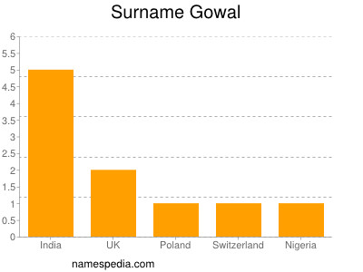 Surname Gowal