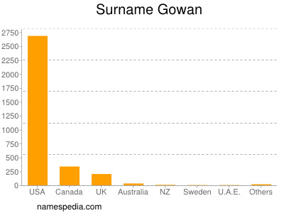 Surname Gowan