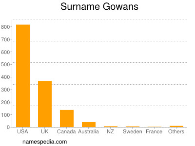 Surname Gowans