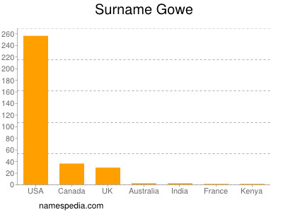 Surname Gowe