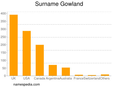 Surname Gowland