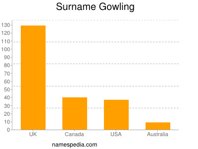Surname Gowling