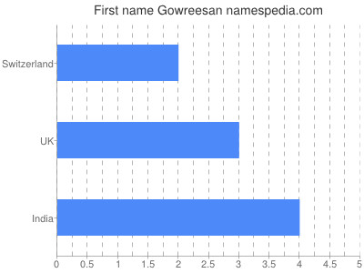 Given name Gowreesan