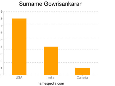 Surname Gowrisankaran