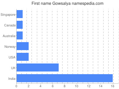 Given name Gowsalya