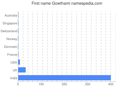 prenom Gowthami