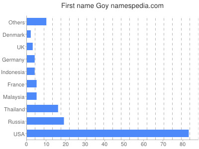 Given name Goy