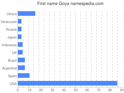 Given name Goya