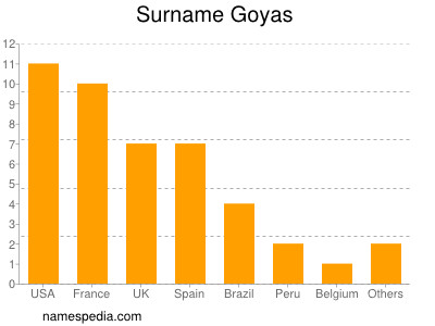 Surname Goyas
