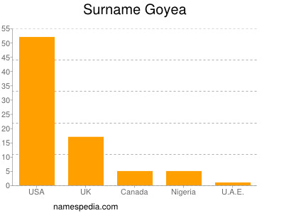 Surname Goyea