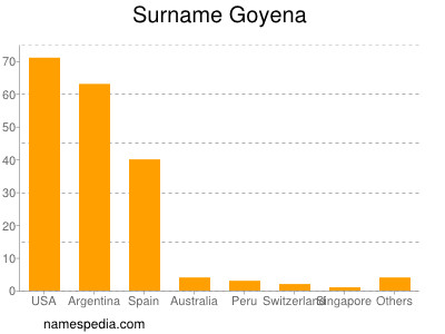Surname Goyena