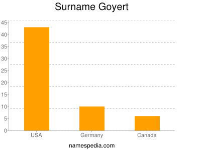 Surname Goyert
