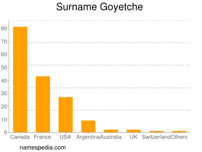 Surname Goyetche