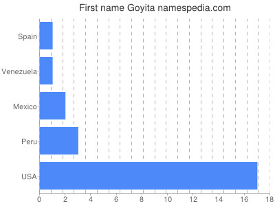 prenom Goyita