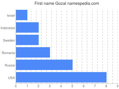 Given name Gozal