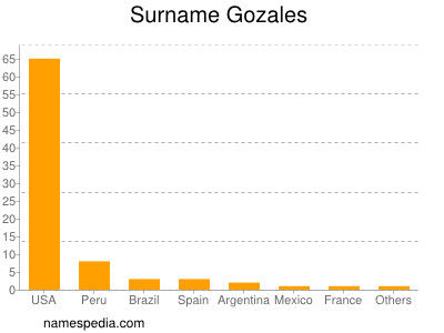 Surname Gozales