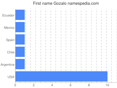 Given name Gozalo