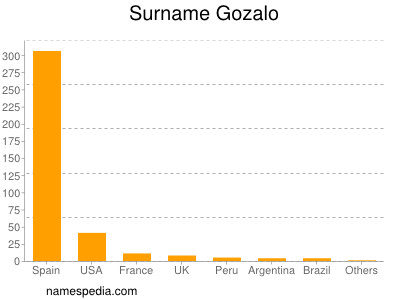 Surname Gozalo