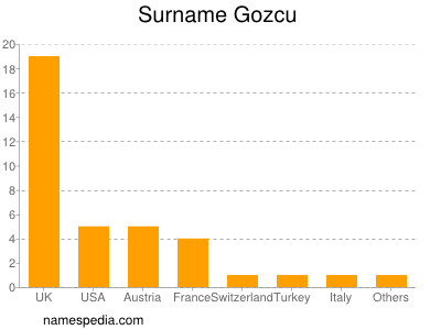Surname Gozcu