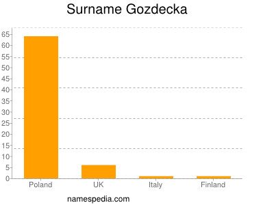 Familiennamen Gozdecka