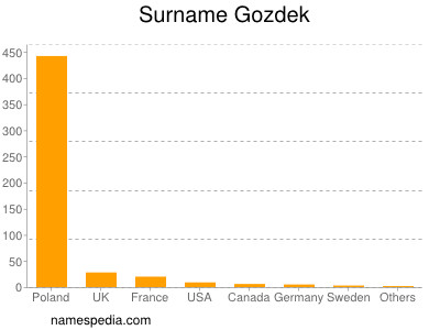 Familiennamen Gozdek