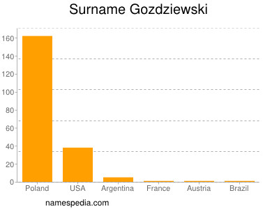 Surname Gozdziewski