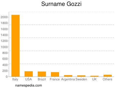 Surname Gozzi