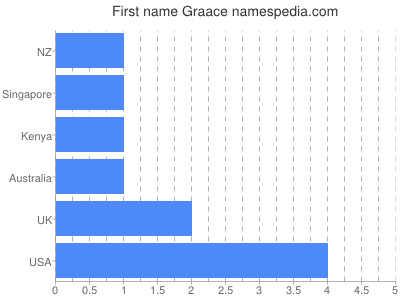 Given name Graace