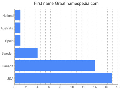 Given name Graaf