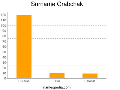 Surname Grabchak
