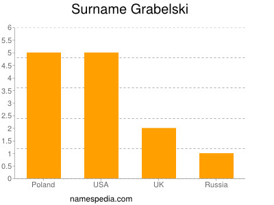 Surname Grabelski