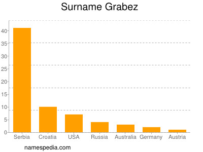 Surname Grabez