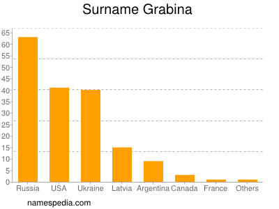 Surname Grabina