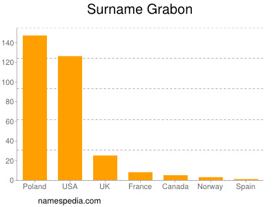 Surname Grabon