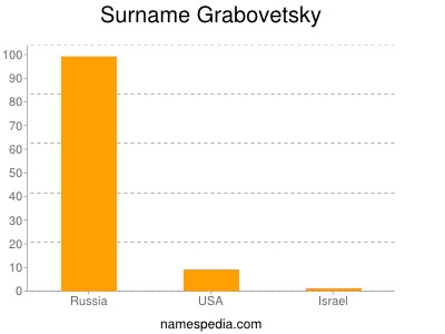 Surname Grabovetsky