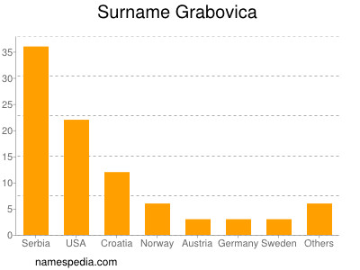 Surname Grabovica