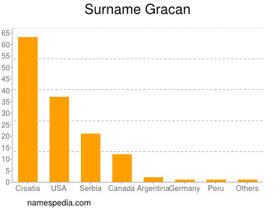Familiennamen Gracan