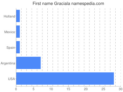 Given name Graciala