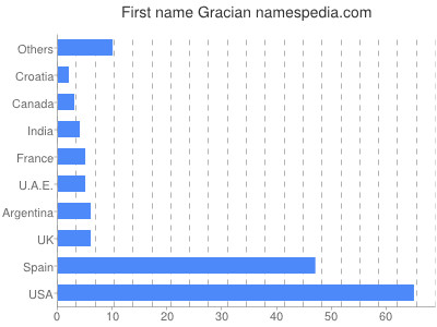 prenom Gracian