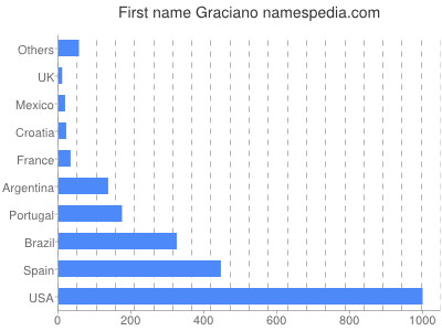 Given name Graciano