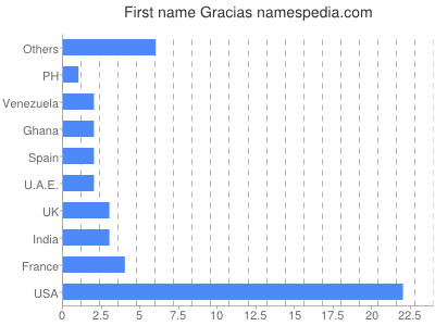 Given name Gracias