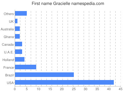 Given name Gracielle