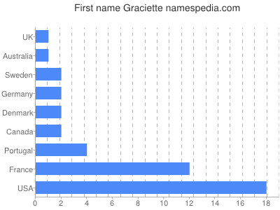 Given name Graciette