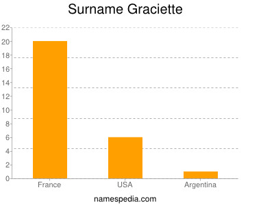 Surname Graciette