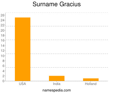 Surname Gracius