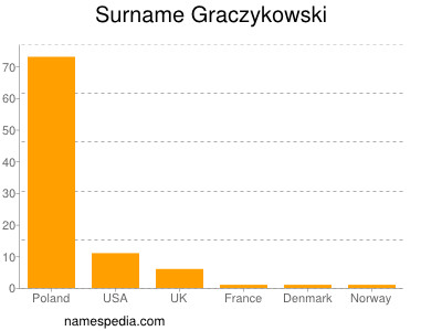 Familiennamen Graczykowski