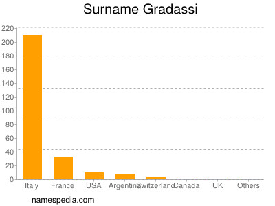 Surname Gradassi